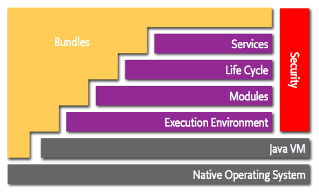 OSGi layered architecture