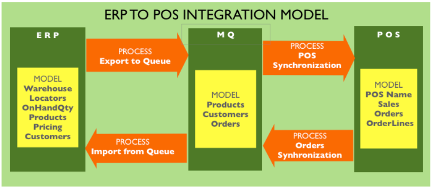 Erp To pos integration model.png