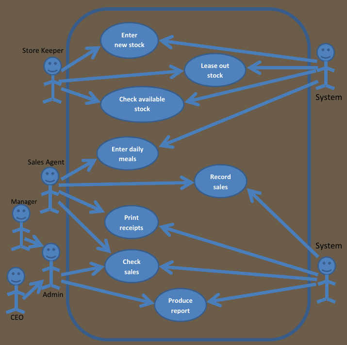 Case Diagram For Inventory Management System