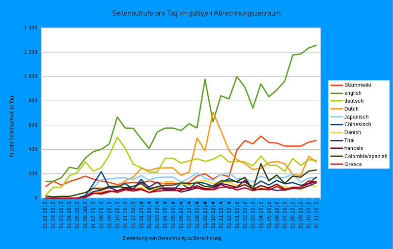 Seitenaufrufe pro Tag im Abrechnungszeitraum