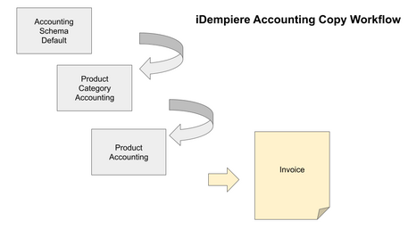 iDempiere Product Accounting Workflow