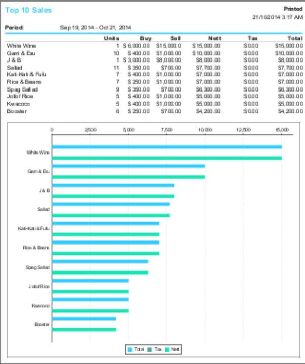 Top 10 Sales