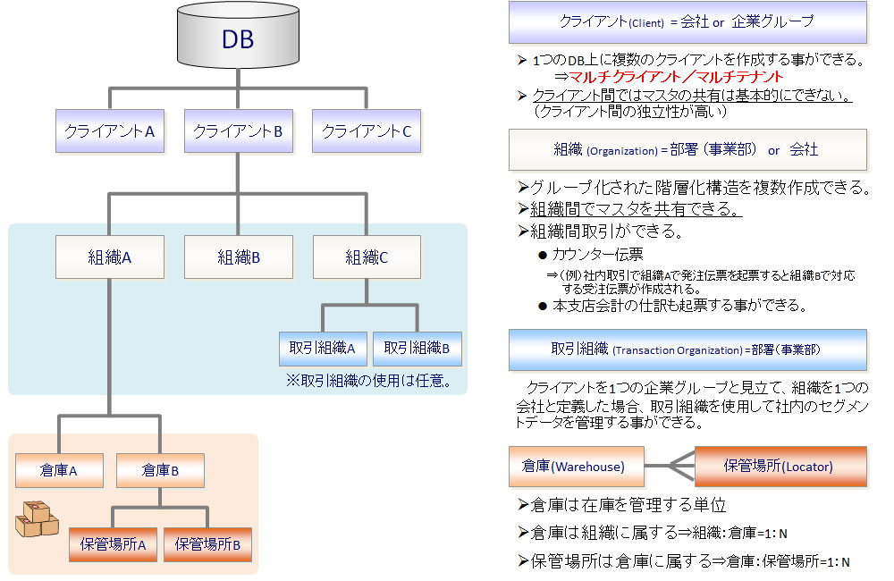 IDempiereの枠組み.jpg