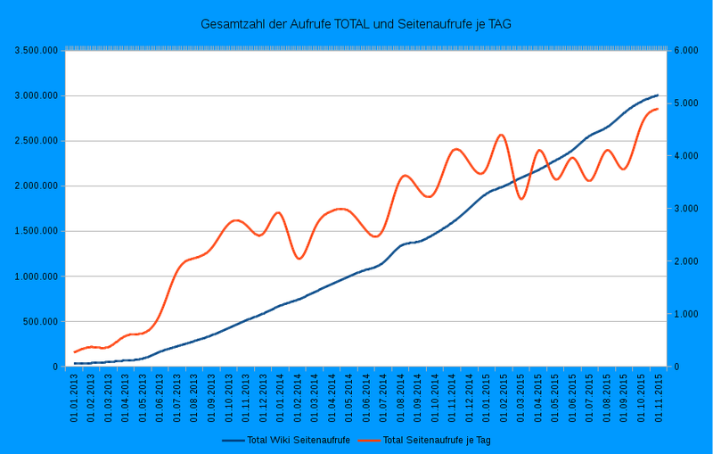 Gesamtzahl der Seitenaufrufe TOTAL und Seitenaufrufe je Tag