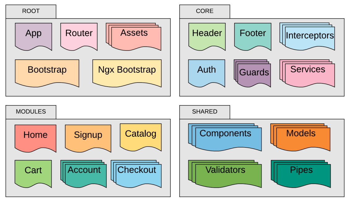 WebStore Angular architecture.png