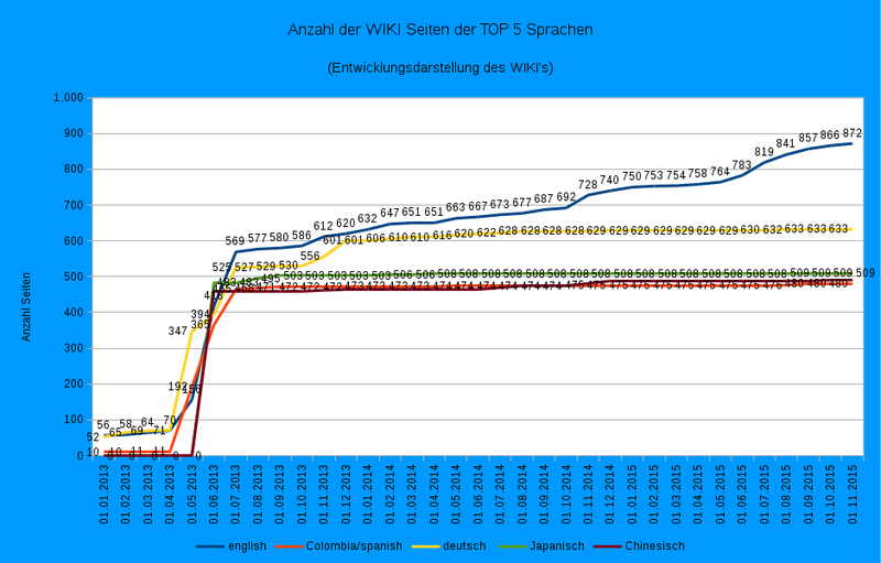 Anzahl WIKi Seiten je Sprache