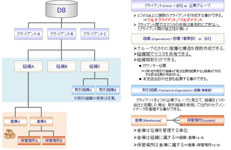 IDempiereの枠組み.jpg